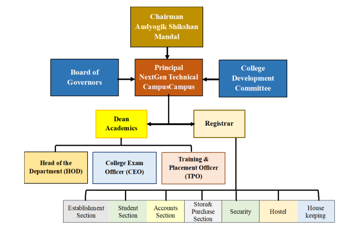Organization Chart